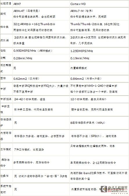 ARM7和Cortex-M3比较