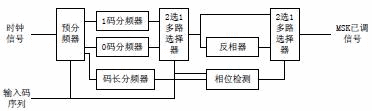 Design and Application of MSK Modem Based on FPGA