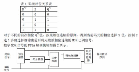 Design and Application of MSK Modem Based on FPGA