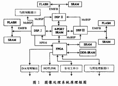 基于FPGA的多DSP红外实时图像处理系统