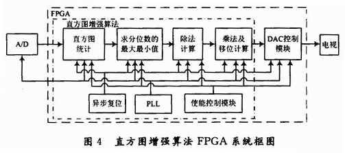 基于FPGA的多DSP红外实时图像处理系统