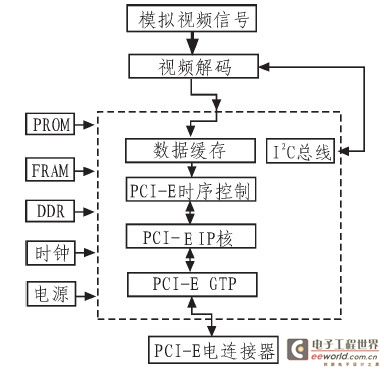 系统设计硬件原理框图