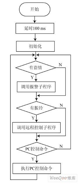 系统主程序流程图