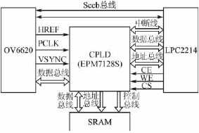 采用图像传感器的CPLD视觉系统设计方法