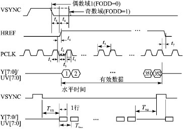 采用图像传感器的CPLD视觉系统设计方法