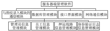 GPRS无线指纹身份验证系统的应用研究