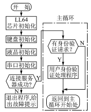 GPRS无线指纹身份验证系统的应用研究