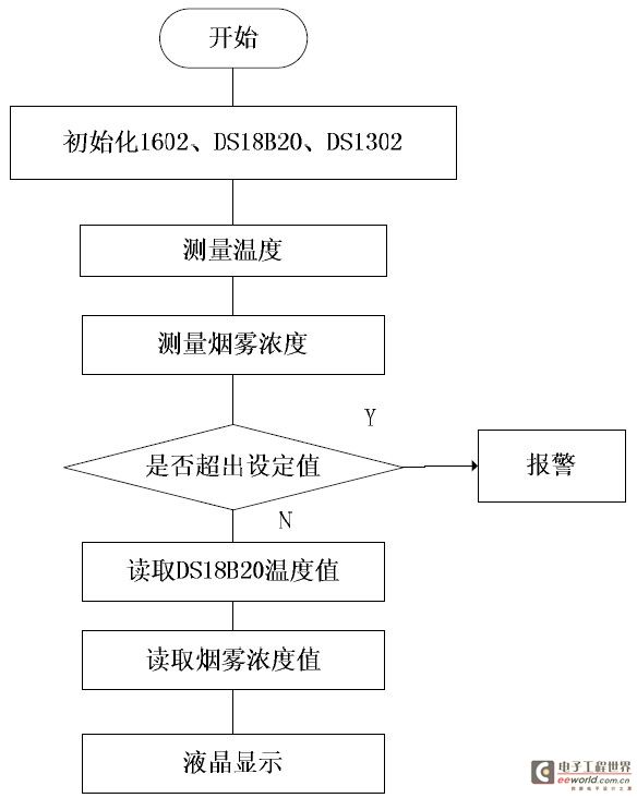 图7 主程序流程图