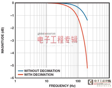 图4. 组合单轴传感器输出。