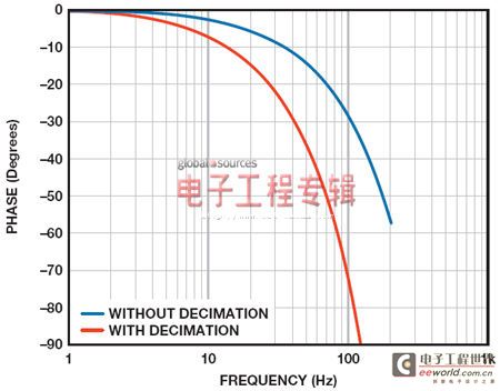 图5. 410-SPS数据速率的复合响应