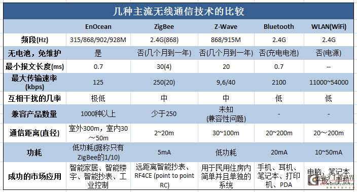 不同的无线通信技术的比较