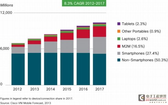 图1：2012～2017年全球无线通信终端设备市场发展情况。