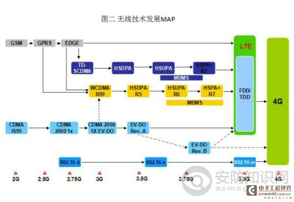 4G无线传输技术在车载监控中的应用