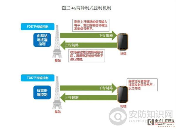 4G无线传输技术在车载监控中的应用