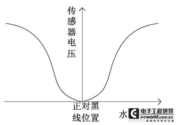 汽车导航