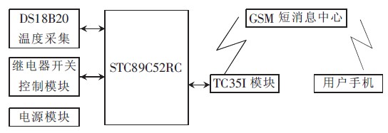 Figure 1 System block diagram