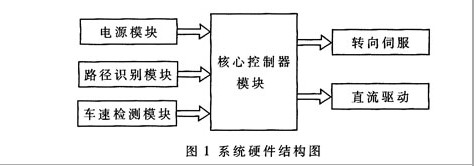 系统硬件结构图