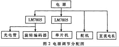 电源调节分配图