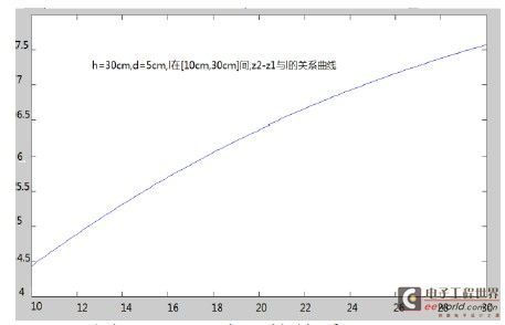 Figure 3 Relationship between z2-z1 and l