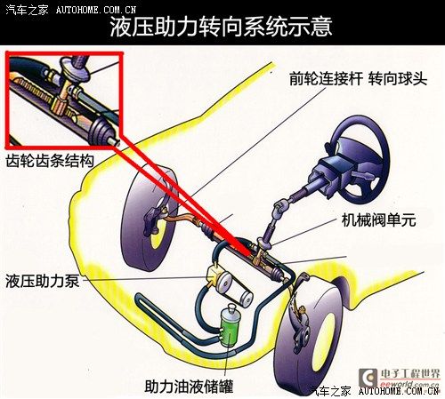 The mystery behind the steering wheel (I): Interpretation of the power steering system - Autohome