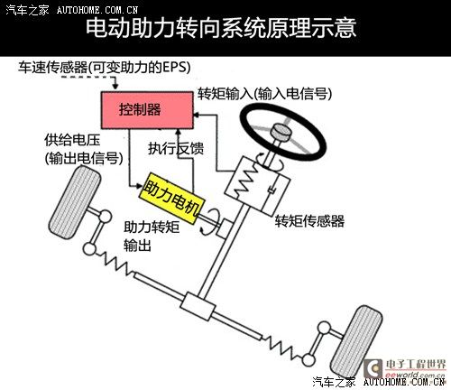 The mystery behind the steering wheel (I): Interpretation of the power steering system - Autohome