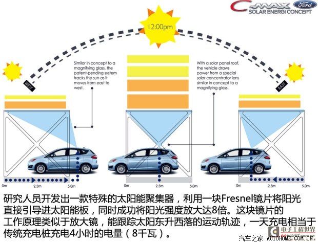 Ford Ford (Imported) Ford C-MAX 2014 Solar Energi Concept