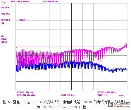 A New Solution to Automotive EMI Problems