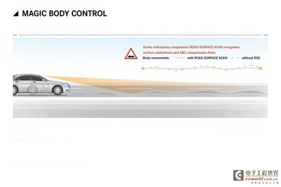 Mercedes-Benz's Magic Body Control system is one of the active suspension technologies currently in mass production.