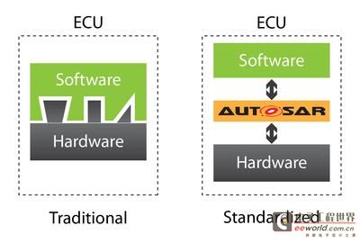 拥有 AUTOSAR 标准化层级的电子控制单元以及缺乏AUTOSAR 标准化层级的电子控制单元。