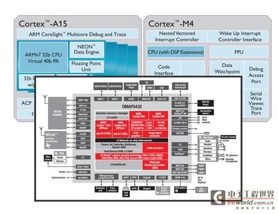 TI OMAP5432 系统芯片——从多核到异构环境。（图像来源：ARM Holdings PLC 和 德州仪器 (Texas Instruments)）