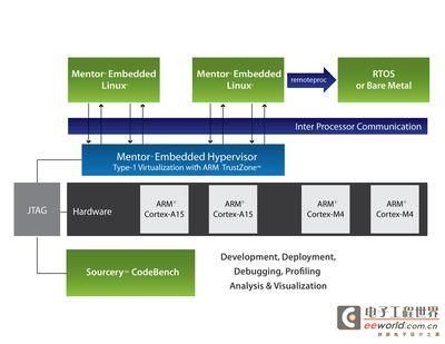 在异构多核系统芯片上整合范围。