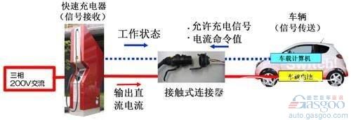 全球4大电动车充电连接器标准详解