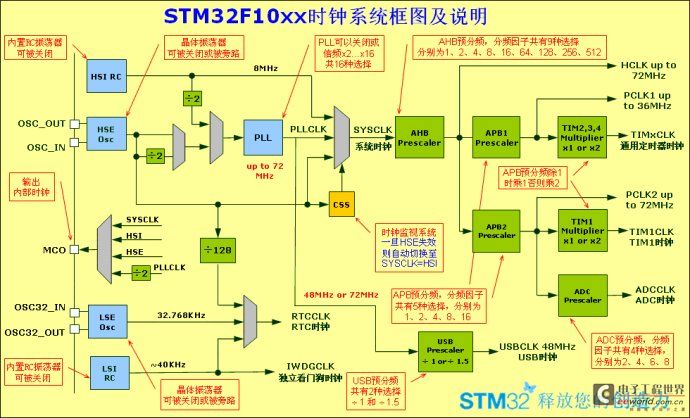 [转载]STM32时钟系统（转）