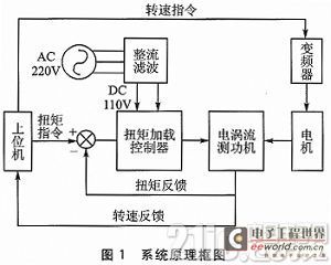 RTX和TM4C微控制器的扭矩加载控制器设计