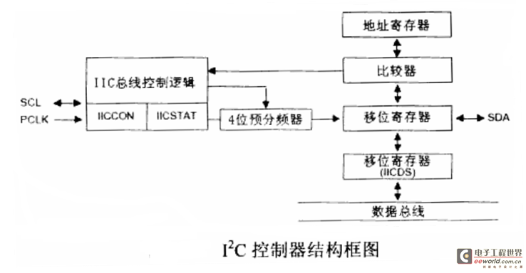  I2C总线学习—查缺补漏—S3C2440的I2C控制器