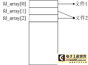 linux内核中的文件描述符(一)--基础知识简介