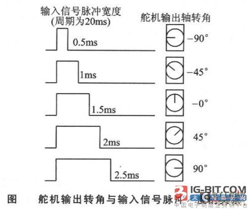 Relationship between the output angle of the servo and the input signal pulse width