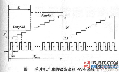 Sawtooth wave and PWM waveform generated by microcontroller