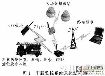 基于STM32技术的车载消防车信息采集与传输系统