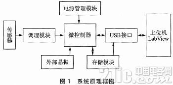 STM32的瞬态运动参数存储测试系统设计