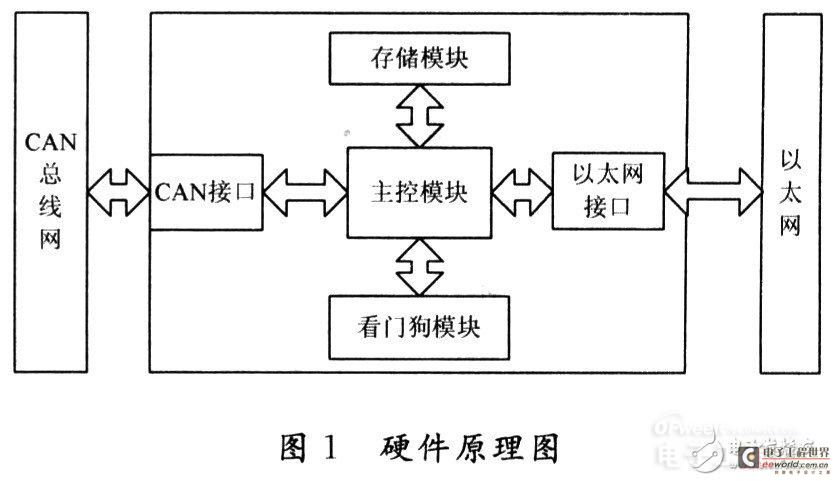 一种基于CAN总线与以太网的嵌入式网关经典设计