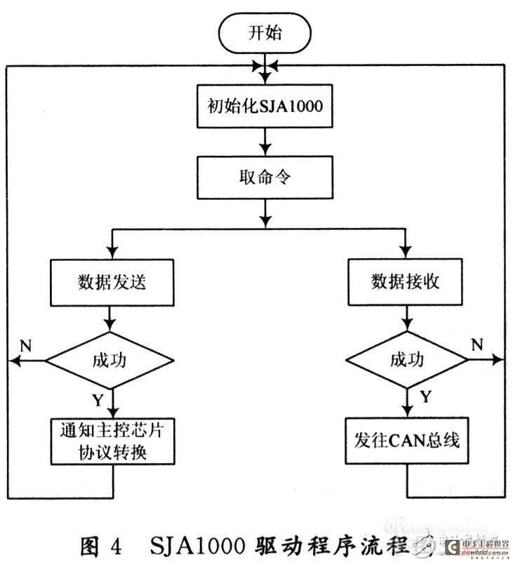 一种基于CAN总线与以太网的嵌入式网关经典设计