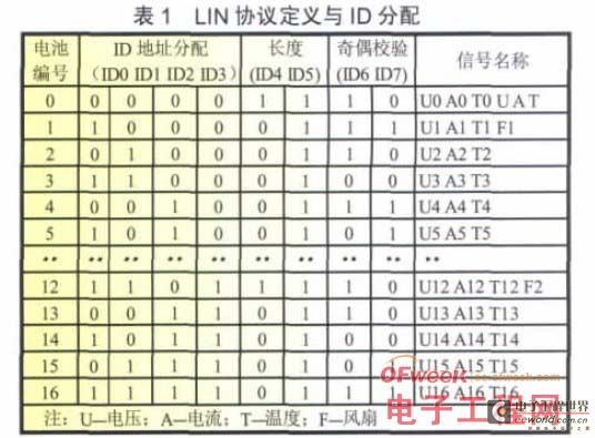 采用LIN总线的纯电动车电池管理系统设计