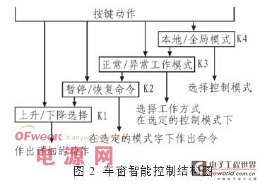 CAN bus technology construction principle of car window intelligent control system