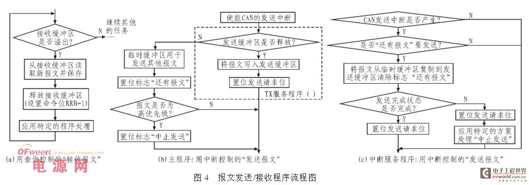 CAN bus technology construction principle of car window intelligent control system