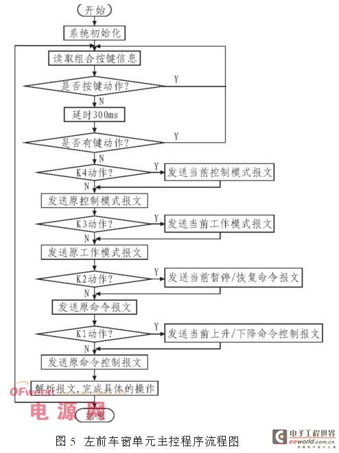 CAN bus technology construction principle of car window intelligent control system