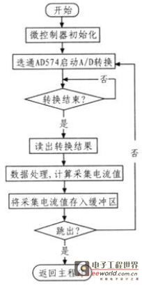 基于CAN总线EPB驻车电流采集节点的设计与研究