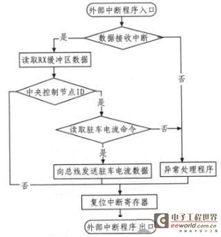 基于CAN总线EPB驻车电流采集节点的设计与研究