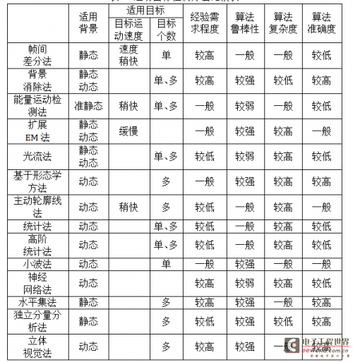 运动目标检测方法比较表