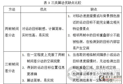 常用运动目标检测算法比较